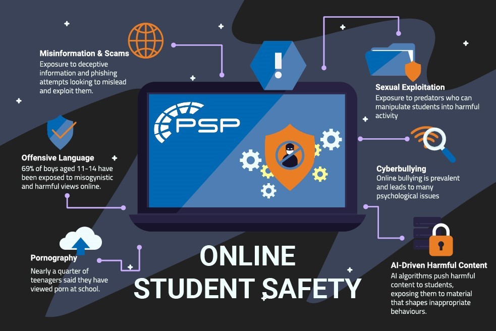 cyber bullying, sexual exploitation, pornography
