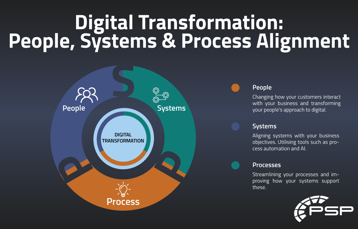 Digital Transformation Process